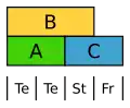 Varianta ABC modelu u tulipánu. Te = okvětní lístky.