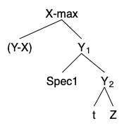 Adjunction a Substitution