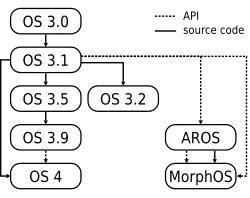 Roadmap vývoje