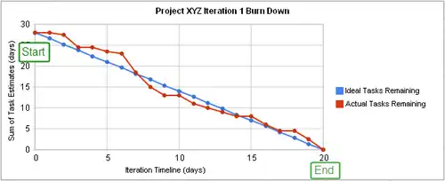 Příklad Burndown grafu