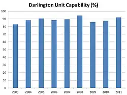capacity factor