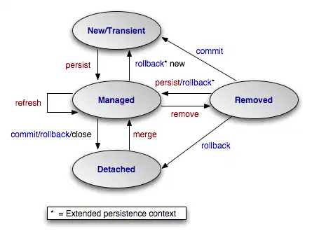 Entity life cycle