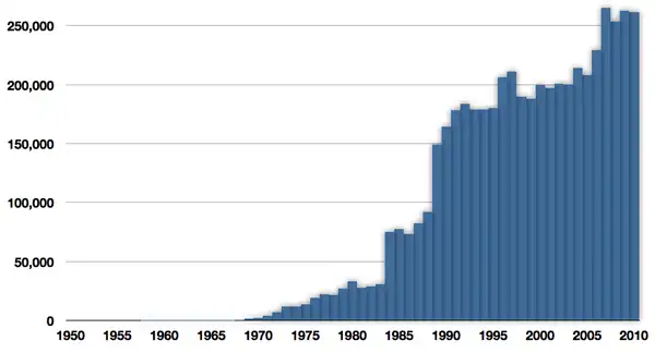 ↑  produkce z farem, 1950–2010[3]