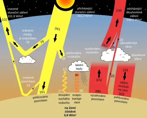 GLobální toky energie na Zemi