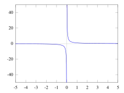 Graf funkce '"`UNIQ--postMath-0000003C-QINU`"'. Je vidět, že tato funkce nemá limitu v bodě nula a má vlastní limity 0 v '"`UNIQ--postMath-0000003D-QINU`"'.