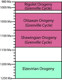 Posloupnost grenvillské orogeneze