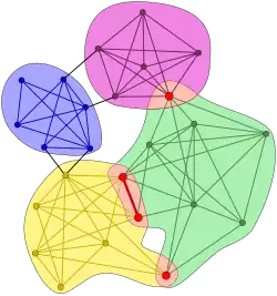 diagram znázorňující více propojených a překrývajících se skupin