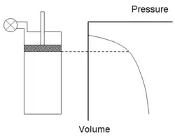 Princip získávání Wattova indikátorového diagramu