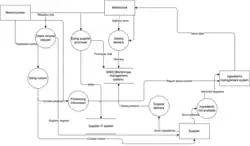 DFD diagram