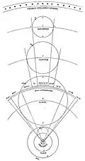 Keplerův nákres uspořádání sluneční soustavy (Mysterium Cosmographicum)