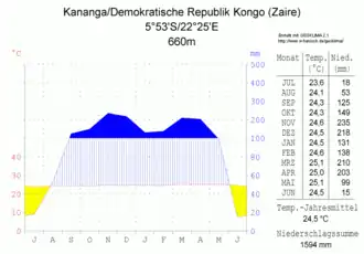 Kananga