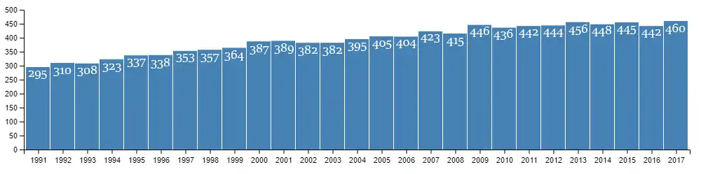 Počet obyvatel Kullorsuaqu mezi lety 1991–2017. Zdroj: Statistics Greenland