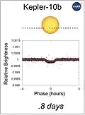 Světelná křivka pro Kepler-10b