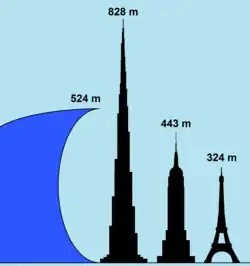 Porovnání s Burj Khalifa, Empire State Building a Eiffelovou věží.