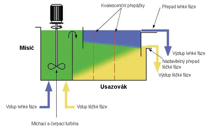 Mísič - usazovák