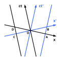 Na prostoročasovém diagramu lze zobrazit kontrakci délek. Oba pozorovatelé zjistí, že objekty pohybující se s opačným pozorovatelem jsou zkráceny.