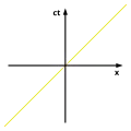 Světočára fotonu v prostoročasovém diagramu.