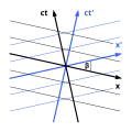 Současné události lze v prostoročasovém diagramu vyjádřit rovnoběžkami s prostorovou osou. Pro různé pozorovatele je ihned vidět relativita současnosti.