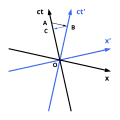 Na prostoročasovém diagramu lze zobrazit dilataci času. Oba pozorovatelé zjistí, že hodiny opačného pozorovatele běží pomaleji.