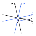 Pomocí prostoročasového diagramu lze ukázat, že rychlost světla je mezní rychlostí pro přenos signálu. Vysláním signálu nadsvětelnou rychlostí z O přes A do B by signál k odesilateli dorazil dříve než byl odeslán.