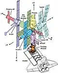 Schéma stanice s raketoplánem připojeným přes stykový modul
