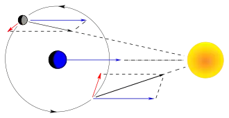 Vektorový diagram perturbačního působení Slunce na Měsíc. Když se gravitační síla Slunce, kterou můžeme považovat za stejnou na Zemi i Měsíc, odečte, dostaneme perturbace.