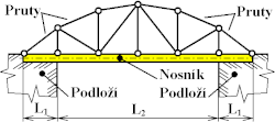 Most jako nosník částečně uložený na podkladu