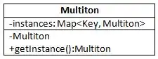 Jednoduchý UML diagram vzoru Multiton bez použití explicitního vyjádření klíče jinou třídou