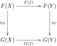 Komutativní diagram přirozené transformace η