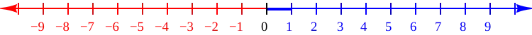 Číselná osa
