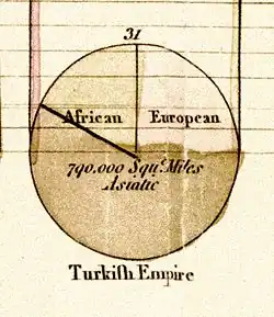 Jeden z koláčových grafů z „Breviáře“, 1801