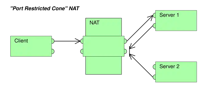 Port Restricted NAT