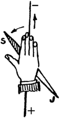 Když položíme na drát pravou ruku ve směru proudu, sever střelky se odkloní ve směru palce.