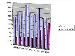 Prodeje vozů 1998–2006