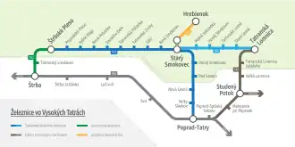 Schéma tratí v oblasti Vysokých Tater