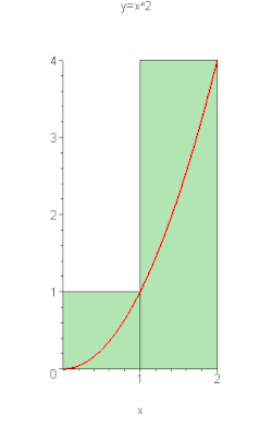 Approximace plochy pod '"`UNIQ--postMath-00000034-QINU`"' v intervalu '"`UNIQ--postMath-00000035-QINU`"' pomocí pravých součtů. Všimněte si, že protože funkce je monotonně rostoucí, pravé součty budou vždy přeceňovat plochu, která přispívá ke každému členu součtu (a činí tak maximálně).