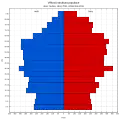 Věková struktura obyvatel roku 2011