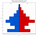 Věková struktura Apoštolské církve v České republice roku 2011