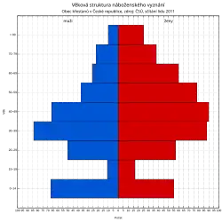 Věková struktura Obce křesťanů v České republice roku 2011