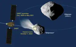 Schéma nárazu sondy DART do měsíce planetky