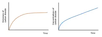 Stabilizace emisí CO2 na své současné úrovni by nestabilizovala jeho koncentrace v atmosféře.[18]