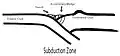 Subdukce