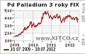 Statistika ceny palladia