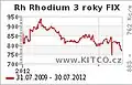 Statistika ceny rhodia
