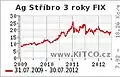 Statistika ceny stříbra