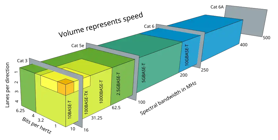 Porovnání Ethernetových technologií používajících kabely s kroucenou dvojlinka