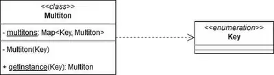 UML diagram vzoru s použitím výčtového typu jako klíče