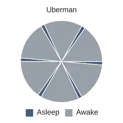Polyfázový spánek – Uberman[16]