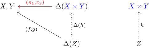 Komutativní diagram ukazující, že produkty mají univerzální vlastnost.