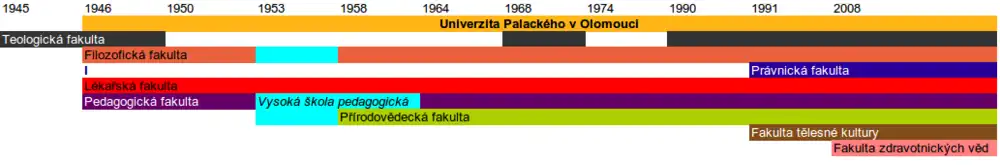 Vývoj olomoucké univerzity po roce 1945